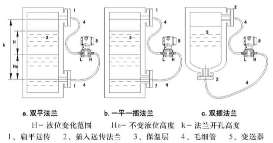雙插入筒型法蘭液位變送器測(cè)量圖