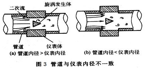 渦街流量計(jì)管道與儀表內(nèi)徑不一致對(duì)測(cè)量影響