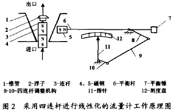 采用四連桿進行線性化的金屬管轉(zhuǎn)子流量計工作原理圖