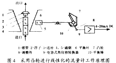 采用凸輪進行線性化的金屬管轉(zhuǎn)子流量計工作原理圖